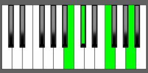 C#7#5 Chord - 3rd Inversion - Piano Diagram