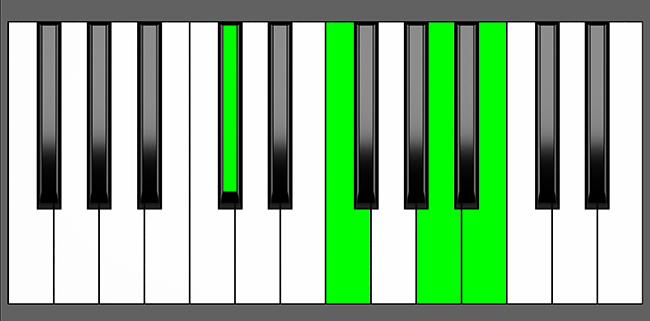 C#7#5 Chord - Root Position - Piano Diagram