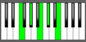 C#7#9 Chord - 1st Inversion - Piano Diagram
