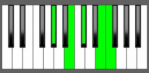 C#7#9 Chord - 2nd Inversion - Piano Diagram