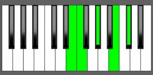 C#7#9 Chord - 4th Inversion - Piano Diagram