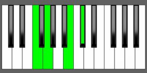 C#7b5 Chord - 1st Inversion - Piano Diagram