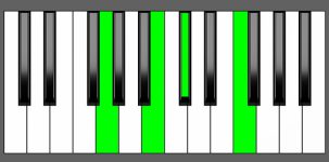 C#7b5 Chord - 2nd Inversion - Piano Diagram