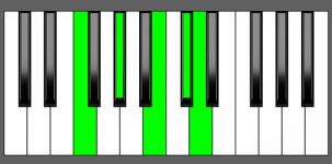 C#7b9 Chord - 1st Inversion - Piano Diagram