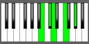 C#7b9 Chord - 3rd Inversion - Piano Diagram