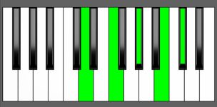 C#7b9 Chord - 4th Inversion - Piano Diagram
