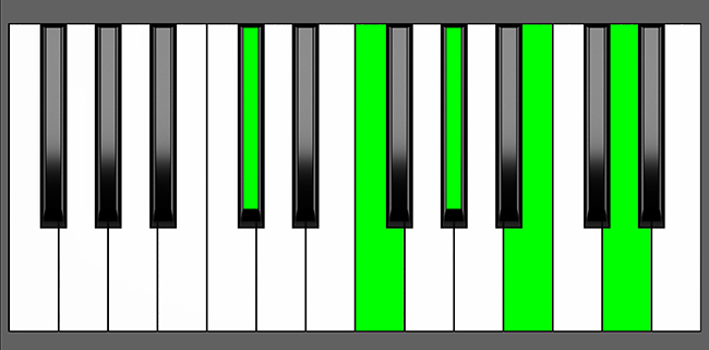 C Sharp 7b9 Chord Root Position Piano Diagram