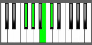 C#7sus4 Chord - 1st Inversion - Piano Diagram