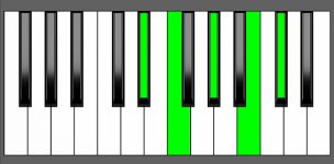 C#9 Chord - 4th Inversion - Piano Diagram