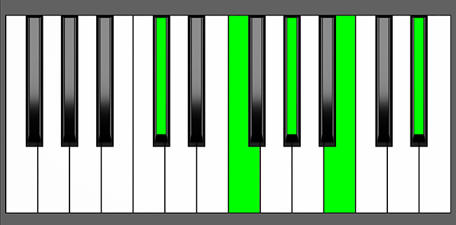 C#9 Chord - Root Position - Piano Diagram