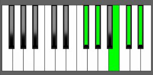 C#9sus4 Chord - 1st Inversion - Piano Diagram