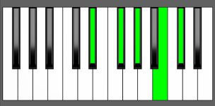 C#9sus4 Chord - 4th Inversion - Piano Diagram