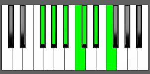 C# Maj13 Chord - 5th Inversion - Piano Diagram