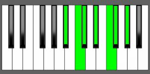 C# Maj13 Chord - 6th Inversion - Piano Diagram