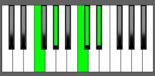 C sharp Maj7-9 Chord - 1st Inversion - Piano Diagram