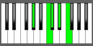C sharp Maj7-9 Chord - 2nd Inversion - Piano Diagram