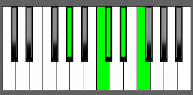 C# Maj9 Piano Chord - Charts, Harmony and Music Theory