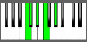C sharp Maj7-9 Chord - 3rd Inversion - Piano Diagram