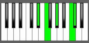 C sharp Maj7-9 Chord - 4th Inversion - Piano Diagram