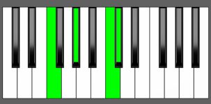 C#Maj7 Chord - 1st Inversion - Piano Diagram