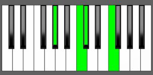 C#Maj7 Chord - 2nd Inversion - Piano Diagram