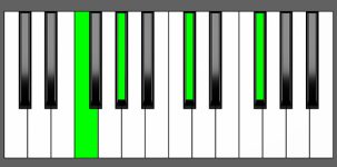 C# add11 Chord - 1st Inversion - Piano Diagram