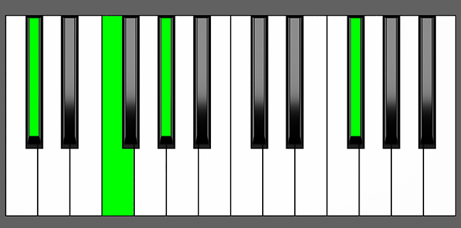 C# add11 Chord - Root Position - Piano Diagram
