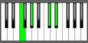 C# add9 Chord - 1st Inversion - Piano Diagram