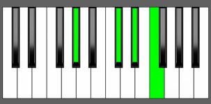 C# add9 Chord - 2nd Inversion - Piano Diagram