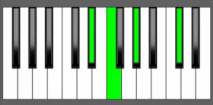 C# add9 Chord - 3rd Inversion - Piano Diagram