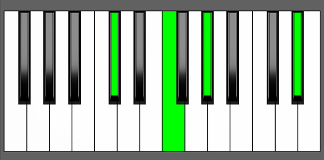 C# add9 Chord - Root Position - Piano Diagram
