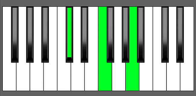 C Sharp Aug Chord Root Position Piano Diagram