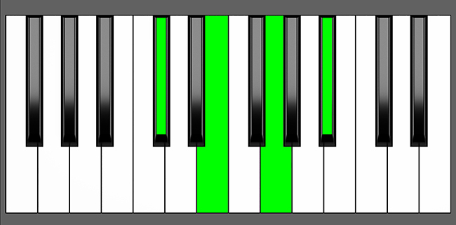 C# dim7 Chord - Root Position - Piano Diagram