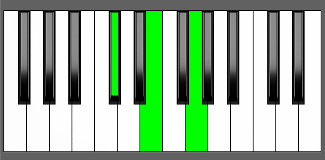 C sharp dim Chord - Root Position - Piano Diagram