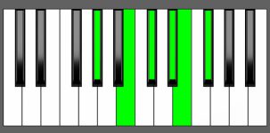 C#m11 Chord - 2nd Inversion - Piano Diagram