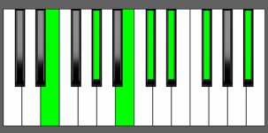 C#m13 Chord - 1st Inversion - Piano Diagram