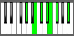 C#m13 Chord - 2nd Inversion - Piano Diagram