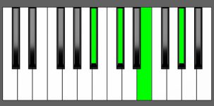 C#m6 Chord - 3rd Inversion - Piano Diagram