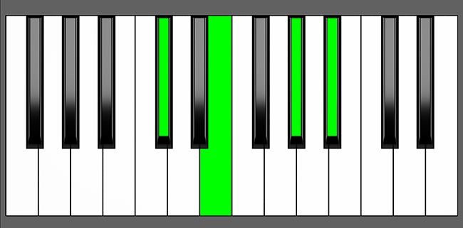 C#m6 Chord - Root Position - Piano Diagram