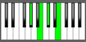 C#m7 Chord - 2nd Inversion - Piano Diagram