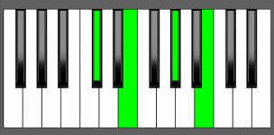 C#m7 Chord - Root Position - Piano Diagram