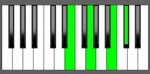 C#m7b5 Chord - 1st Inversion - Piano Diagram