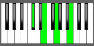 C#m7b5 Chord - Root Position - Piano Diagram