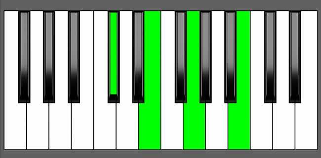 C Sharp M7b5 Chord Root Position Piano Diagram