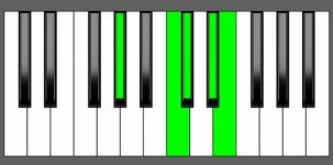 C#m(Maj9) Chord - 2nd Inversion - Piano Diagram