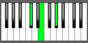 C# min Chord - Root Position - Piano Diagram