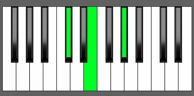 C# min Chord - Root Position - Piano Diagram