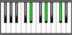 C#sus2 Chord - 1st Inversion - Piano Diagram