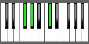 C#sus4 Chord - 1st Inversion - Piano Diagram