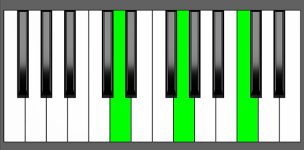 Csus2 Chord - 1st Inversion - Piano Diagram
